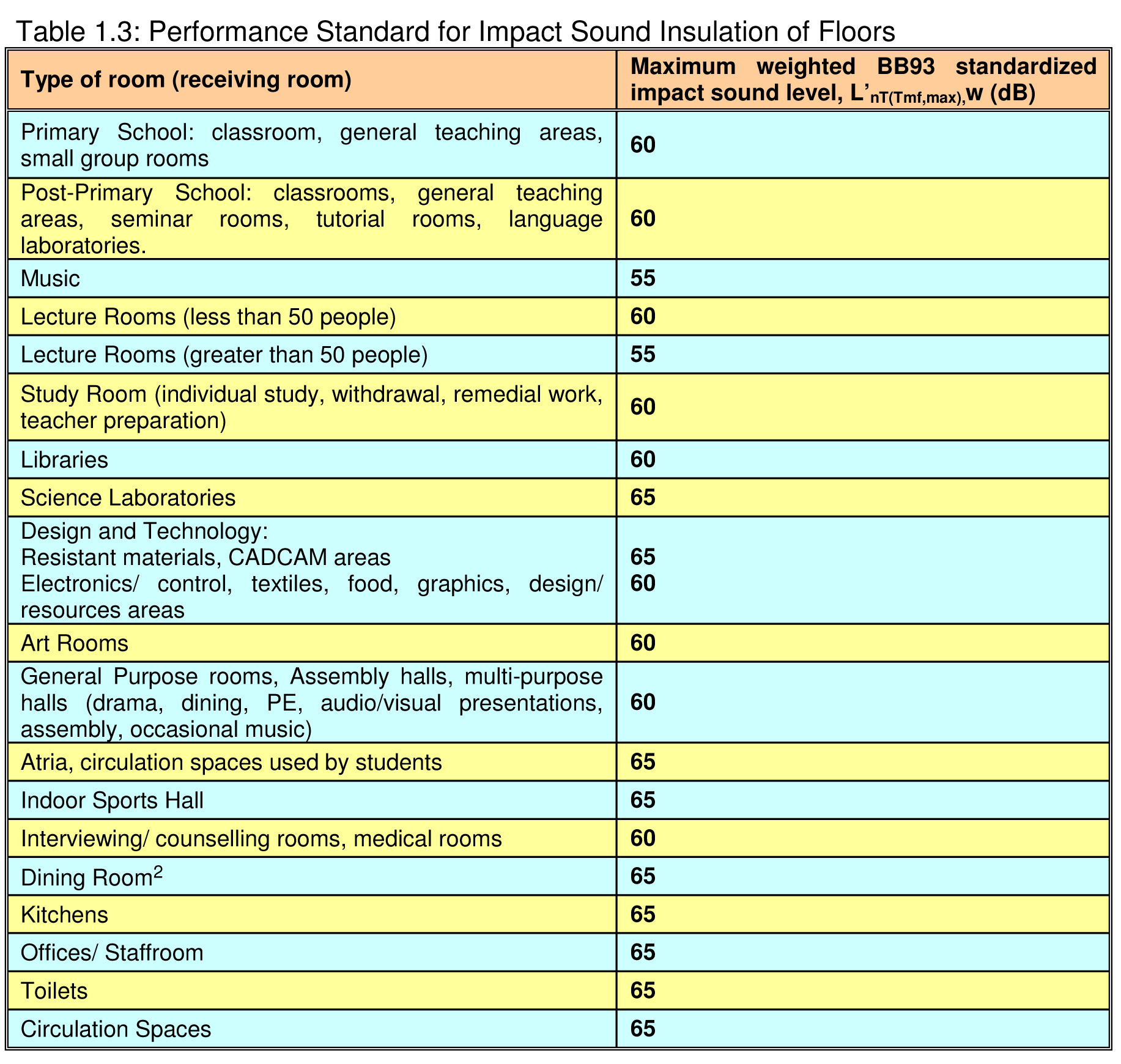 Impact Sound Insulation Criteria in Schools Acoustic Panels Ireland